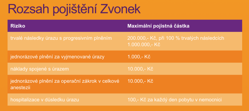 Rozsah pojištění, Program Zvonek, úrazové pojištěí pro děti