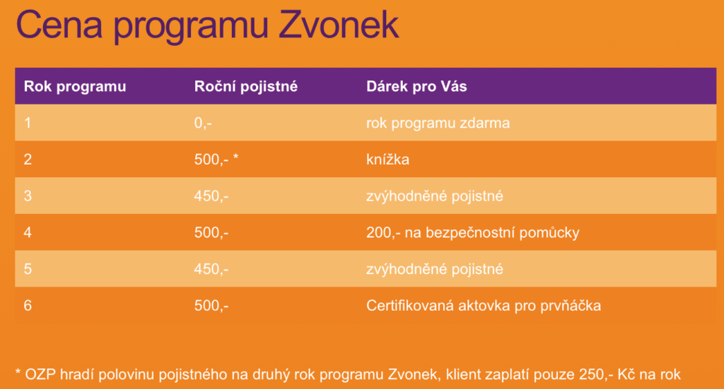 Program Zvonek, Vitalitas, platby pojistného v jednotlivých letech